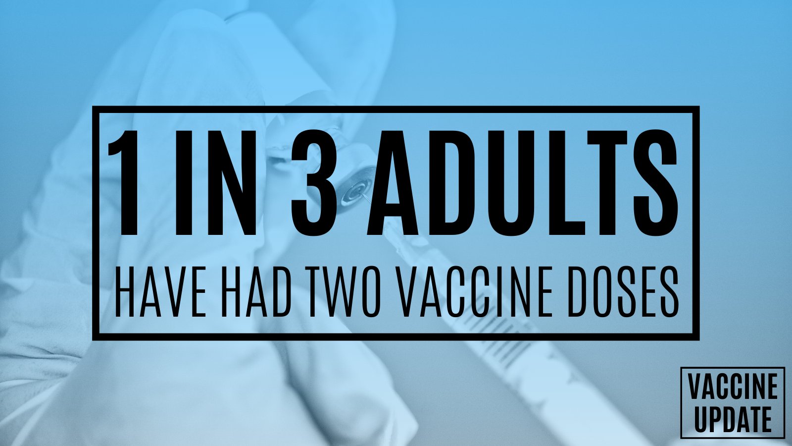 1 in 3 adults have had two vaccine doses