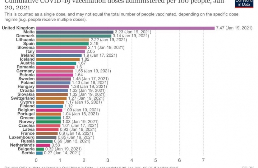 Cumulative COVID-19 vaccination doses administered per 100 people