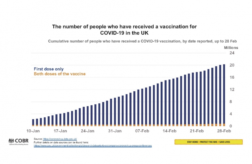 Number of People who have recieved a vaccination for COVID-19 in the UK (up to 28 Feb)