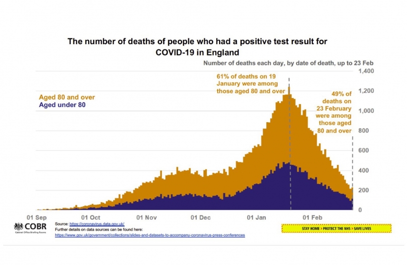 The number of deaths of people who had a positive test result for COVID-19 in England (up to 23 March)