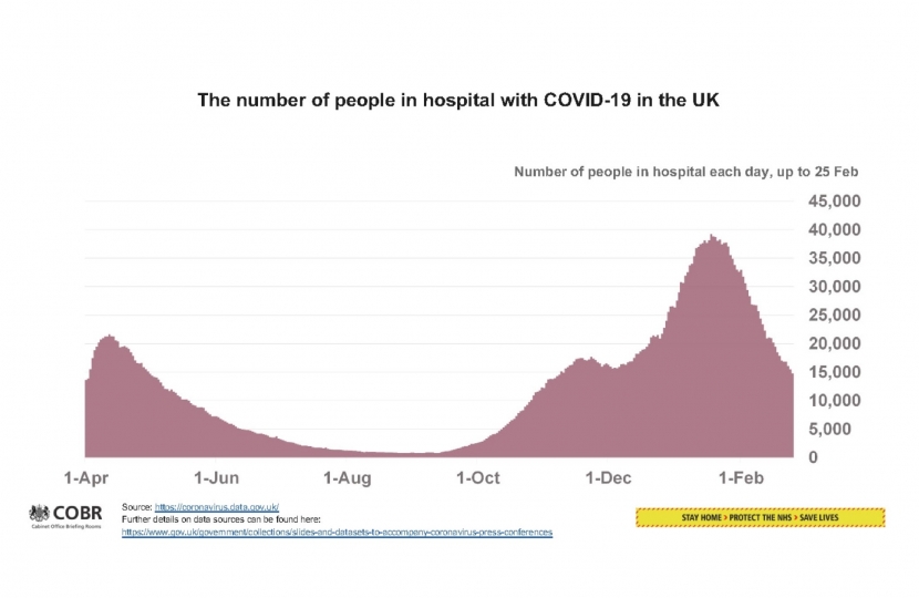 The number of people in hospital with COVID-19 in the UK (up to 25 Feb)