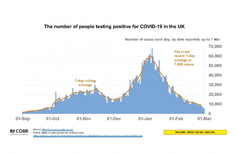 The number of people testing positive for COVID-19 in the UK (up to 1 March)