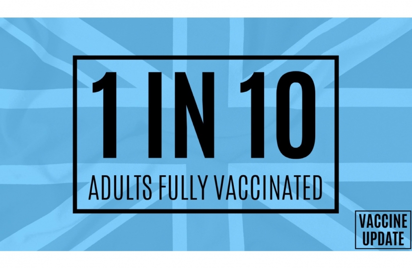 1 in 10 Adults fully vaccinated