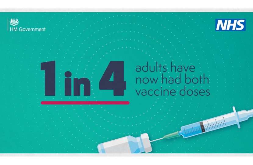1 in 4 adults have now had both vaccines