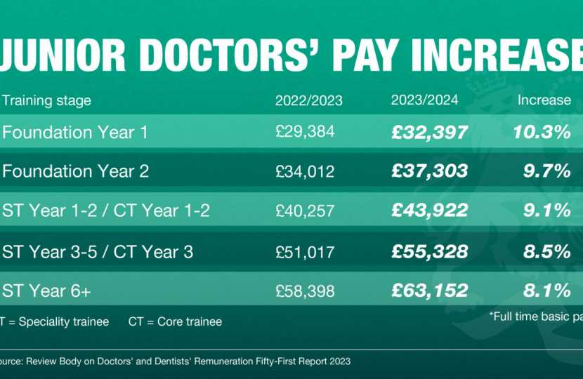 Junior doctor pay increase