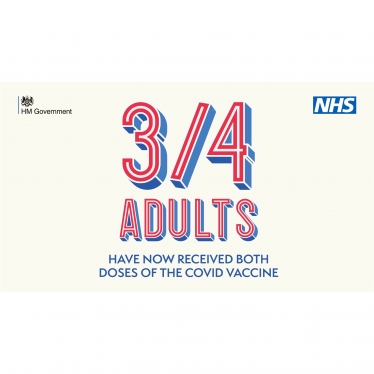 75% adults double vaccinated